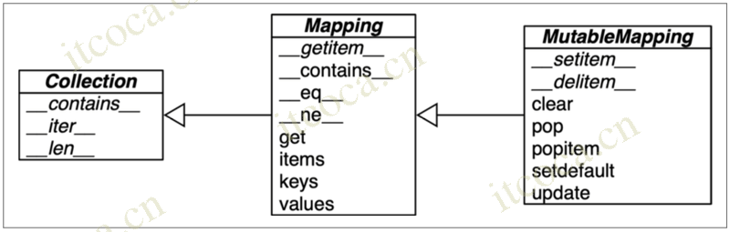 MutableMapping