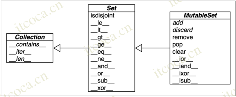 MutableSet